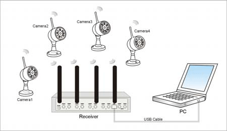 four channel wireless receiver